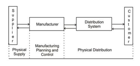<strong>The question below is based on the following flowchart: Which of the following phrases most accurately describes the complete flow of demand information?</strong> A) From supplier to customer B) From customer to manufacturer C) From customer to supplier D) From supplier to manufacturer