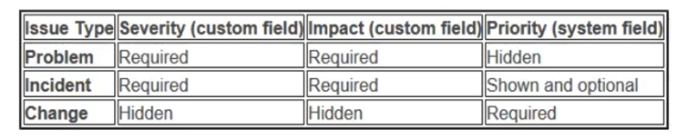 <strong>A team requests updates to the behavior of some fields in the project. The project uses three issue types: Problem, Incident, and Change. The desired configuration is shown below:   Which configuration update will meet the requirements?</strong> A) Configure individual screens for each issue type and update the priority scheme. B) Configure individual field configuration for each custom field and update the priority scheme. C) Create unique field contexts for each issue type for the desired fields. D) Configure individual field configurations for each issue type. E) Configure individual field contexts for each custom field and update the priority scheme. F) Configure individual screens for any combination of issue operation and issue type. <div style=padding-top: 35px> 