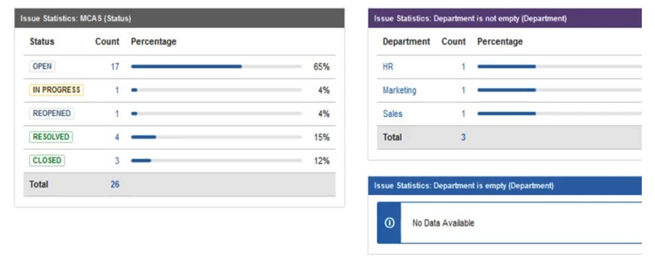 <strong>Jan asked you to create a new Select List custom field called Department for his project MCAS. You created the field in the morning. In the afternoon, Jan notes that his Jira dashboard is not showing the field correctly. He asks to help him troubleshoot. View the Exhibit to see Jan's entire dashboard. The first gadget shows 26 issues in the project by Status. The second gadget shows that there are three issues that have the new Department field set. The last gadget shows No Data Available. The filter query for that gadget is project=MCAS and Department is empty.   Why does Jan's gadget say No Data Available?</strong> A) The field is marked Optional in the Field Configuration. B) Jan does not have the proper Browse permissions. C) The field context on the Department field was not set to allow empty values. D) You created the field Department but did not re-index the MCAS project. E) The JQL query for the filter is not valid. F) There is issue security on the issues. <div style=padding-top: 35px> 