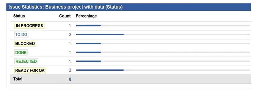 <strong>A dashboard displays an Issue Statistics gadget as shown.   The dashboard owner wants to change the order of the statuses shown in the gadget to appear as follows. To Do In Progress Ready For QA Blocked Rejected Done Which action will permanently arrange the statuses into the required order?</strong> A) Reorder the statues on the Status administration page. B) Change the Sort Direction option in the gadget to Ascending. C) Change the category of the statuses. D) Add numbers to the status names to allow them to be sorted in numerical order. E) Change the gadget Sort By field to Total. <div style=padding-top: 35px> 