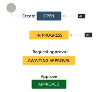 <strong>A project is using the Approval workflow shown.   The project lead has communicated the following change requests: It should be possible to transition issues into the Awaiting Approval status from any other status apart from the Approved status. Different transition screens will be needed for each transition into the Awaiting Approval status. How do you configure the workflow to satisfy these requirements?</strong> A) Create a global transition to the Awaiting Approval status. Create multiple appropriate transition screens and associate it with the global transition. B) Reuse the Request approval transition between the Open and Awaiting Approval status. Create an appropriate transition screen and associate it with the transition. C) Create a transition from the Open to the Awaiting Approval status. Create appropriate transition screens and associate them with the individual transitions into the Awaiting Approval status. D) Create an appropriate transition screen and associate it with the global transition. E) Reuse the existing transition screen from the Request approval transition. <div style=padding-top: 35px> 