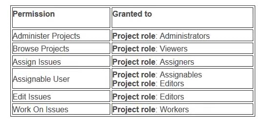 <strong>The extract of a permission scheme is shown below. Clare is joining your team to help out as first-level support. Her job will be: Analyze incoming requests Re-assign requests to subject matter experts Which two project roles will she need? (Choose two.)</strong> A) Editors B) Workers C) Assigners D) Viewers E) Assignables F) Administrators