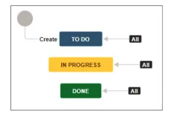 <strong>You need a way to put issues On Hold. Additionally you need to filter for all issues that: were put On Hold by user Dave were put On Hold in the last 30 days The current workflow is shown below: Which combination of configuration items will meet the requirements?</strong> A) Status, screen B) Status, transitions C) Transition, custom field (User Picker) D) Transition, post-function E) Screen, custom field (Date picker)