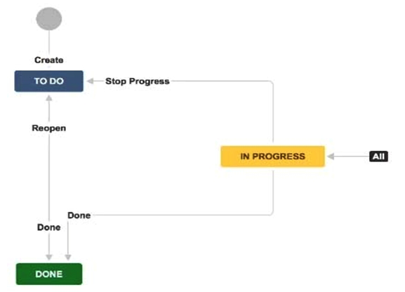 <strong>All users should be able to transition issues in your project without restrictions. However, some users complain that they cannot transition issues to the In Progress status. They can execute other transitions. The workflow is shown below. What should you request from the Jira administrator?</strong> A) Add a new transition from To Do to In Progress. B) Remove existing conditions from the global In Progress transition. C) Add all project users to the Transition Issues project permission. D) Remove existing triggers from the global In Progress transition. E) Add a new transition from Done to In Progress.
