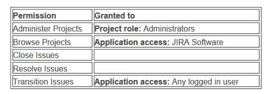 <strong>View the extract of a Jira Software Scrum project's permission scheme shown. The project uses a simplified workflow. Who can drag and drop issues to the Closed column on the board?</strong> A) only the board administrator B) any user with Jira Software application access C) nobody D) any logged in user E) only members of the Administrators project role