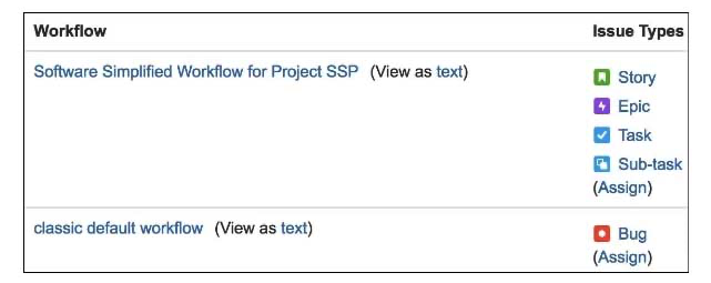 <strong>Analyze the workflow scheme for the SSP project shown below: Which change would require an update to the workflow scheme?</strong> A) Task and Story need different screens when they are transitioned to Done. B) Task and Story need a different screen when they are being created. C) Epic and Bug need different screens when they are transitioned to Done. D) Sub-task and Bug need a different set of required fields. E) Task and Sub-task need a different set of required fields.