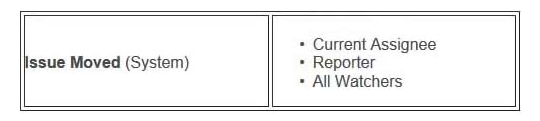 <strong>You are asked to change who receives notifications when issues are moved. The settings in the default notification scheme used by your project are shown in the table below. As a project administrator, why are you NOT able to update the notification scheme?</strong> A) The notification scheme is shared. B) You are not a Jira administrator. C) The extended project administration option is not enabled. D) The default notification scheme cannot be edited.