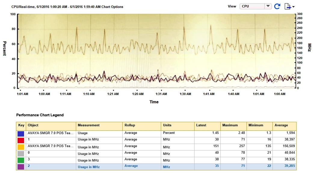 <strong>Refer to the exhibit. Why is the usage measurement of CPU2 (in Purple) shown in the chart highlighted in the table?</strong> A) Because the CPU2 has been nominated as the primary CPU in this Virtual Machine. B) Because the CPU2 has been highlighted with an active alarm. C) Because the CPU2 usage is closest to the average usage of all the CPUs. D) Because the CPU2 has been selected in the table under the chart.