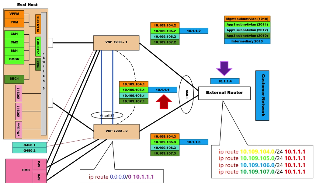 <strong>Refer to the exhibit. What does the IP address 10.1.1.1 represent?</strong> A) The IP address of the EMC storage B) The SMLT IP address of the two VSP 7200 switches C) The Virtual IST IP address of the two VSP 7200 switches D) The VRRP IP address of the two VSP 7200 switches