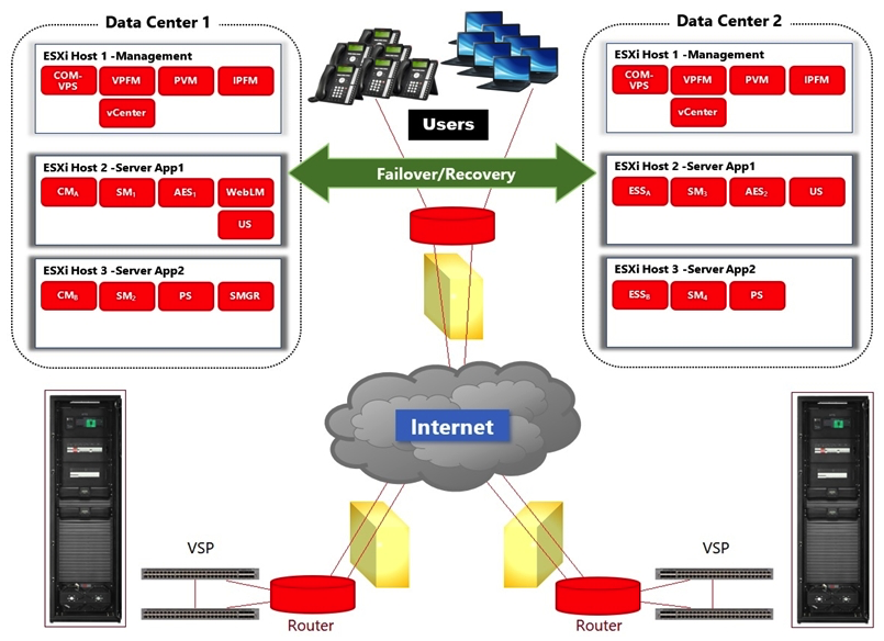Refer to the exhibit. In the deployment shown in the exhibit, how is High Availability achieved across the two Data Centers?