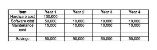 <strong>Given the cashflows below, which of the following is correct? </strong> A) The project pays back in year 4 of the project. B) The project does not pay back within the four year period. C) The project pays back in year 2 of the project. D) The project pays back in year 3 of the project.