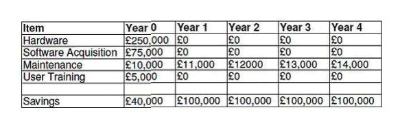 The table below shows the costs and savings associated with a project. In which of the following years does the project break even?