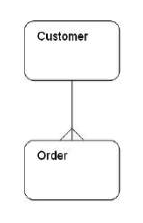 The entity relationship model below shows the relationship between Customer and Order. Which of the following business rules is correct?