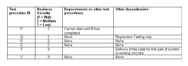 <strong> The above table shows 6 test procedures (P to U) that must now be entered into a test execution schedule. Business severity is regarded as the most important element in determining the sequence of the test procedures, but other dependencies must also be taken into consideration. Regression testing can only be run once all other tests have completed. Which of the following represents the MOST effective sequence for the test execution schedule (where the first entry in the sequence is the first procedure to be run, the second entry is the second to be run and so on)?</strong> A) Q, P, S, R, U, T. B) R, S, U, P, Q, T. C) R, P, S, U, T, Q. D) P, Q, R, S, U, T