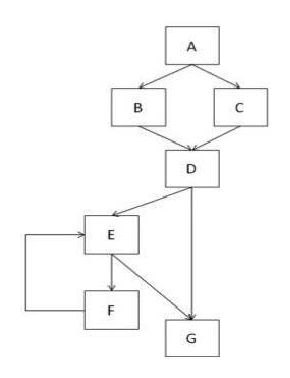 <strong>The flow graph below shows the logic of a program for which 100% statement coverage and 100% decision coverage is required on exit from component testing. The following test case has been run: Test Case 1 covering path A, B, D, G Which of the following ADDITIONAL test cases would need to be written to provide the required coverage?</strong> A) Test Case 2 covering path A, C, D, E, F, E, G B) Test Case 3 covering path A, B, D, E, G C) Test Case 4 covering path A, C, D, E, G D) Test Case 5 covering path A, C, D, G