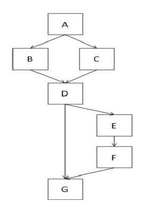 <strong>A system requires 100% decision coverage at component testing for all modules. The following module has been tested with a single test case. The test case follows the path A, B, D, E, F, G. What level of decision coverage has been achieved?</strong> A) 100% B) 50% C) 75% D) 90%