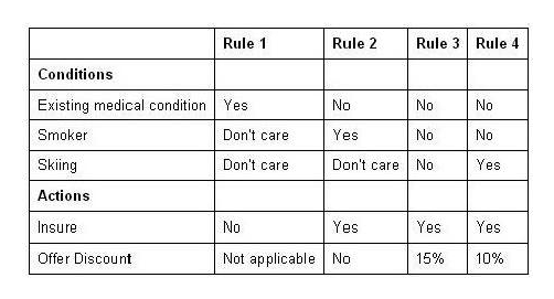 <strong>Given the following decision table: What is the expected action for each of the following test cases?</strong> A) Insure Joe offering no discount, insure Sue offering no discount B) Insure Joe, offering a 10% discount and insure Sue offering a 10% discount C) Do not insure Joe and insure Sue offering no discount D) Do not insure Joe and insure Sue offering a 15% discount