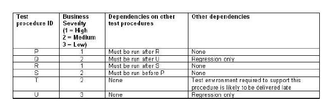 <strong> The above table shows 6 test procedures (P to U) that must now be entered into a test execution schedule. Business severity is regarded as the most important element in determining the sequence of the test procedures, but other dependencies must also be taken into consideration. Regression testing can only be run once all other tests have completed. Which of the following represents the MOST effective sequence for the test execution schedule (where the first entry in the sequence is the first procedure to be run, the second entry is the second to be run and so on)?</strong> A) S, R, P, T, Q, U B) P, R, T, Q, S, U C) R, P, S, T, Q, U D) P, Q, R, S, U, T