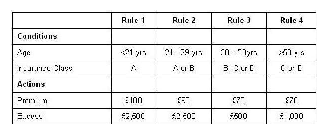 <strong>Given the following decision table: Which of the following test cases and expected results is VALID?</strong> A) 23 year old in insurance class A Premium is 90 and excess is 2,500. B) 51 year old in insurance class C Premium is 70 and excess is 500. C) 31 year old in insurance class B Premium is 70 and excess is 2,500. D) 43 year old in insurance class C Premium is 70 and excess is 1,000.