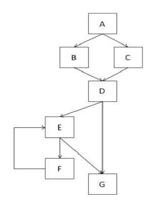 <strong>The flow graph below shows the logic of a program for which 100% statement coverage and 100% decision coverage is required on exit from component testing. The following test cases have been run: Which of the following statements related to coverage is correct?</strong> A) Statement coverage is 100%; decision coverage is 100%. B) Statement coverage is less than 100%; decision coverage is 100%. C) Statement coverage is 100%; decision coverage is less than 100%. D) Statement coverage and decision coverage are both less than 100%.