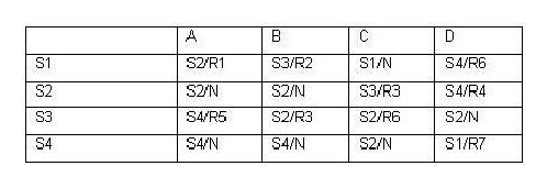 Consider the following state table: Which of the following would result in a change of state to S2 with an action of R6?