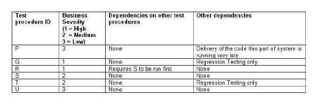 The above table shows 6 test procedures (P to U) that must now be entered into a test execution schedule. Business severity is regarded as the most important element in determining the sequence of the test procedures, but other dependencies must also be taken into consideration. Regression testing can only be run once all other tests have completed. Which of the following represents the MOST effective sequence for the test execution schedule (where the first entry in the sequence is the first procedure to be run, the second entry is the second to be run and so on)?