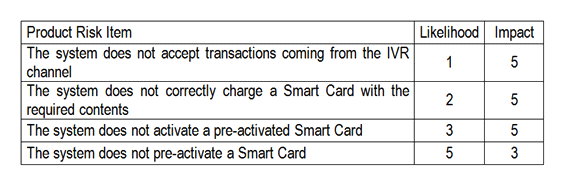 <strong>You are following a risk-based testing strategy. The test execution time is very limited. Assume that all the product risk items require more or less the same level of test effort. Which of the following answers describes the best execution schedule in this scenario? Number of correct responses: 1</strong> A) 1- Test the acceptance of transactions coming from the IVR channel 2- Test the correct charge of the Smart Card with the required contents 3- Test the correct pre-activation of the Smart Card 4- Test the correct activation of the Smart Card B) 1- Test the correct pre-activation of the Smart Card 3- Test the correct activation of the Smart Card 4- Test the acceptance of transactions coming from the IVR channel C) 1- Test the correct activation of the Smart Card 2- Test the correct pre-activation of the Smart Card 3- Test the correct charge of the Smart Card with the required contents D) 2- Test the correct activation of the Smart Card