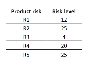 <strong>Assume that no additional product risks have been identified during the first week of test execution. Which of the following answers would you expect to best describe the residual risks associated with the identified product risks, at the end of the first week of test execution? Number of correct responses: 1</strong> A) Since R3 is the only risk for which all test cases have passed, the risk has been reduced by 20% B) The test execution status table indicates that the risk has been reduced by 56% C) The residual risk level can't be determined, because it requires that all the test cases have been executed D) The test execution table doesn't give an indication of the risk level of the open defects and the test cases that failed or are not run yet