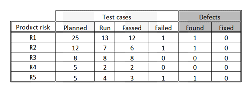 <strong>Assume that no additional product risks have been identified during the first week of test execution. Which of the following answers would you expect to best describe the residual risks associated with the identified product risks, at the end of the first week of test execution? Number of correct responses: 1</strong> A) Since R3 is the only risk for which all test cases have passed, the risk has been reduced by 20% B) The test execution status table indicates that the risk has been reduced by 56% C) The residual risk level can't be determined, because it requires that all the test cases have been executed D) The test execution table doesn't give an indication of the risk level of the open defects and the test cases that failed or are not run yet