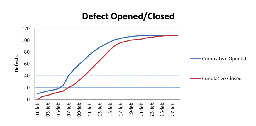 <strong>The following chart plots the cumulative number of defects opened against the cumulative number of defects closed during system testing of a software product. Which of the following statements is true? Number of correct responses: 1</strong> A) The chart indicates that you have plenty of problems left to find B) The chart can be used to reveal test progress problems C) The chart seems to indicate that the defect management process is not working well D) The chart seems to indicate that the defect management process is working well