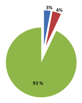 <strong>After the presentation, you are asked to explain the chart. Assume you have applied a full risk-based testing strategy. Which of the following answers would you expect to best describe the pie chart? Number of correct responses: 1</strong> A) All the risk items have been covered with tests. No more risk items remain to test B) According to the full risk-based testing strategy applied, it is very likely that the highest-risk items, tests and bugs remain in the blue and red areas. Therefore, it is very risky to release the application C) Only the lowest-risk items, tests and bugs should remain in the blue and red areas. Therefore the application can be released at any time subject to management of the items identified in those areas D) 97 percent of the risk items has been tested. No open bugs or test failures remain. Only 3 percent of risk items remains to be covered by the remaining test