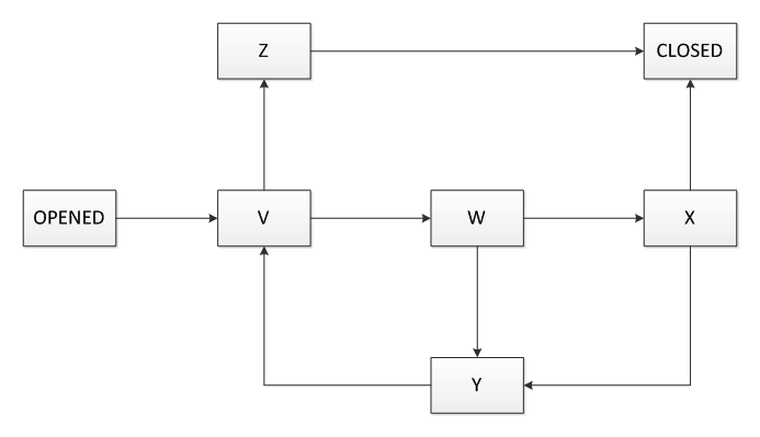 <strong>Assume you are working on a defect management process to be used by a software organization to track the current status of the defects reports for several projects. When a defect is found for investigation a defect report is created in Opened state that is the unique initial state. The defect report status has also a unique finale state that is the Closed state. The following state transition diagram describes the states of this defect management process: where only the initial (Opened) and final (Closed) states are indicated while the remaining states (V, W, X, Y, Z) have yet to be named. Which of the following assignments would you expect to best complete the defect management process? Number of correct responses: 1</strong> A) V=Rejected , W=Corrected , X=Validated, Y=Re-Opened, Z=Assigned B) V=Assigned, W=Validated , X=Corrected, Y=Re-Opened, Z=Rejected C) V=Assigned, W=Corrected , X=Validated, Y=Re-Opened, Z=Rejected D) V= Corrected, W=Assigned, X=Validated, Y=Corrected, Z=Rejected