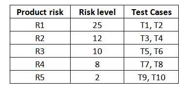 <strong>You are not confident with the assessment of the risk level and you suspect that it will be possible to find high-priority bugs in low-risk areas. Furthermore, the period for test execution is very short. Your goal is to test all the product risks in a risk-based way, while assuring that each product risk gets at least some amount of testing. Which of the following answers describes the best test execution schedule in this scenario?</strong> A) T1, T2, T3, T4, T5, T6, T7, T8, T9, T10 B) T1, T3, T5, T7, T9, T2, T4, T6, T8, T10 C) T10, T9, T8, T7, T6, T5, T4, T3, T2, T1 D) T10, T8, T6, T4, T2, T9, T7, T5, T3, T1