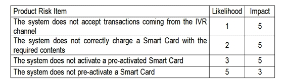 <strong>You are following a risk-based testing strategy. The test execution time is very limited. Assume that all the product risk items require more or less the same level of test effort. Which of the following answers describes the best execution schedule in this scenario?</strong> A) 1- Test the acceptance of transactions coming from the IVR channel 2- Test the correct charge of the Smart Card with the required contents 3- Test the correct pre-activation of the Smart Card 4- Test the correct activation of the Smart Card B) 1- Test the correct pre-activation of the Smart Card 3- Test the correct activation of the Smart Card 4- Test the acceptance of transactions coming from the IVR channel C) 1- Test the correct activation of the Smart Card 2- Test the correct pre-activation of the Smart Card 3- Test the correct charge of the Smart Card with the required contents D) 2- Test the correct activation of the Smart Card