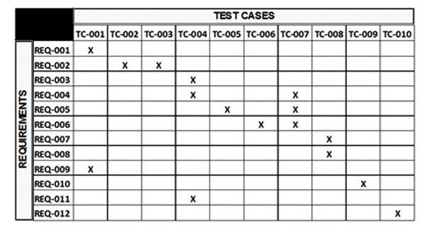 <strong>Assume that the following test cases have been executed at the end of the first week of test execution: TC-001, TC-002 and TC-007. All these tests are 'passes'. What is the MINIMUM number of the remaining test cases that must be successfully executed to fulfill the EX1 exit criteria? </strong> A) 4 B) 5 C) 6 D) 7