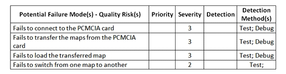 <strong>Which of the following statements represents the most effective contribution of the stakeholders to the completion of the failure mode analysis table? </strong> A) The aircraft pilot and the customer representative should contribute to assess the detection. The chief software engineer, the system architect and the expert tester should contribute to assess the priority. B) The aircraft pilot and the customer representative should contribute to assess the priority. The chief software engineer, the system architect and the expert tester should contribute to assess the detection. C) The system architect and the chief software engineer should contribute to assess the priority. The expert tester is the only one who should contribute to assess the detection. D) The aircraft pilot is the only one qualified to contribute to assess the priority and thus should be assigned this task. The customer representative should contribute to assess the detection.