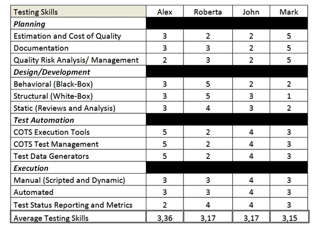 <strong>Consider the following analysis of testing skills performed on four people: Alex, Robert, John and Mark (all the skills have been rated on an ascending scale: The higher the score, the better the skill): Which of these people, based on this analysis, would you expect to be most suitable to work specifically as test designer?</strong> A) Alex B) Roberta C) John D) Mark