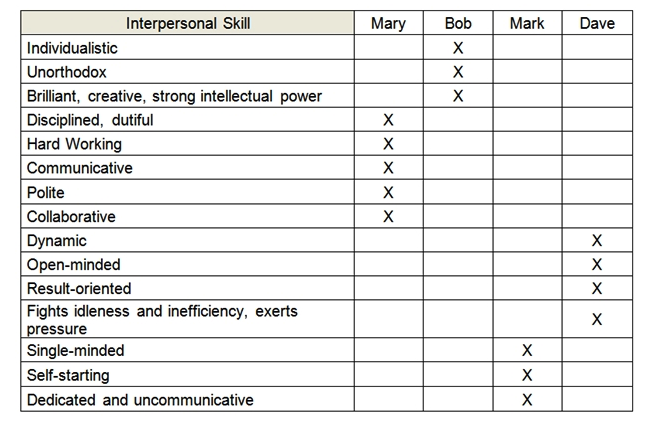 <strong>Your test team consists of four members (Mary, Bob, Mark, Dave) with different interpersonal skills. The following skills assessment spreadsheet shows the characteristics of the team members with respect to a list of interpersonal-skills (for each characteristic only the member with the highest level of that characteristic is indicated and marked with 'X'): On the next project a member of your test team will have to perform some routine tasks requiring collaboration with other teams. Who in your test team would you expect to be most suitable at doing these tasks?</strong> A) Mary B) Bob C) Mark D) Dave