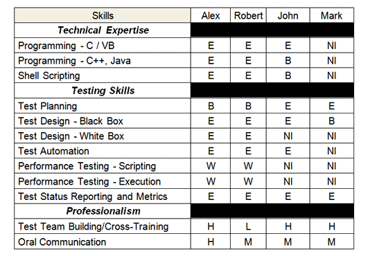 <strong>You are using this skills assessment spreadsheet in order to define a training development plan for your test team. Your objective is to fill the skill gaps by having at least a team member rated as an expert for each skill identified for the technical expertise and testing skills sections, and with the ability to train the other team members. Considering the budget constraints you can send only one person to a training course. Based only on the given information, which of the following answers would you expect to be the best option to achieve your objective?</strong> A) Send Robert to a performance testing training course. B) Send Alex to a performance testing training course. C) Send John to a performance testing training course. D) Send Mark to a test automation training course.