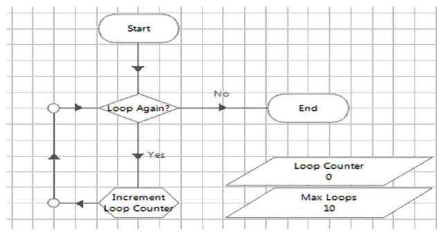 <strong>Study the following process flow: The data item Loop Counter is a number data item and has an initial value of 0. The data item Max Loops is a number data item and has an initial value of 10. The two stages are configured as follows: How many times will the Loop Again stage be executed when the page is executed?</strong> A) 10 B) 9 C) 11 D) The loop will be infinite