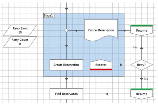 <strong>Study the following image showing part of the flow within a process: What problems do you see with the process flow? (Choose two.)</strong> A) There is a missing Recover stage on one of the routes through the flow. B) There is a missing Resume stage on one of the routes through the flow. C) The Retry Count is not being incremented for each retry. D) If an exception is thrown in the Cancel Reservation page and is allowed to bubble up to be caught by the Recover stage, the Create Reservation action won't be retried.