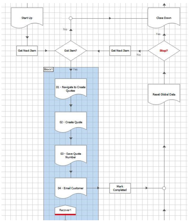 <strong>Look at this flow diagram from the Main Page of a process in Process Studio: Thinking about the standard Blue Prism Process Templates, what is wrong with how this Main Page is handling exceptions?</strong> A) There is nothing wrong with the Main Page flow shown in the image, it is a copy of Blue Prism's standard Process Template. B) The Exception Block in the image should be extended to cover all stages in the flow rather than just 4 sub-pages. C) It would be better to remove the Exception Block and recover, resume logic, and instead handle any exceptions in the sub-pages. Flag data items could instead be passed up as output parameters from the sub-pages informing the Main Page flow if an exception has occurred. D) The exception handling in the image does not contain any concurrent exception logic. This means there is nothing stopping every item in the Work Queue being marked with the exact same System Exception. E) Between the Recover and Resume stages there should be logic to reset the application ready for the next case to be worked. For example, this could call the Close Down and Start Up pages.