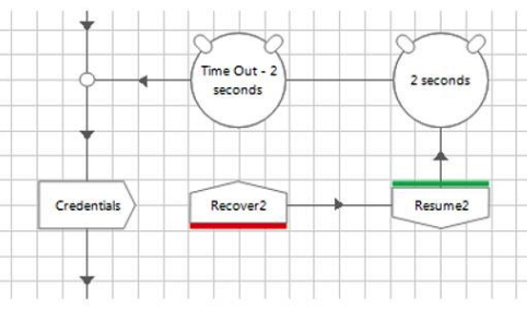 <strong>Consider the following flow within an Object Studio action: The developer of this flow found that writing some credentials to the target application sometimes failed with an exception even though the element exists on the screen. He found that simply catching the exception, waiting for 2 seconds and then retrying fixed the problem. What problems do you see within the flow? (Choose two.)</strong> A) A block has not been placed around the Write stage and the Recover stage, meaning the credentials action could be unnecessarily retried if another stage further into this action throws an exception. B) There is a potential for an infinite loop if the 'Credentials' stage keeps throwing an exception for some unforeseen reason. C) The credentials stage is a read stage not a write stage. D) There is not a Resume stage following the timeout of the Wait stage