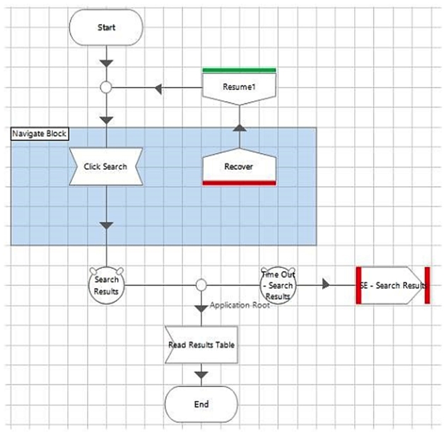 <strong>Consider the following diagram from an object studio action: What is the problem with this flow?</strong> A) There is a risk of the flow causing an infinite loop. B) There should be a wait stage at the end of the flow, before the end stage to ensure the flow logic has worked correctly. C) There is nothing wrong with the object flow shown in this image. D) The Exception Block should be removed from the page so that all exceptions on that page can be recovered.
