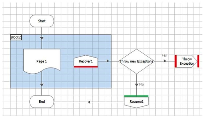 <strong>Examine the flow below: An error has been encountered on Page1 and the exception has bubbled up to be recovered in the Recover1 stage. The 'Yes' path has been taken from the Throw new Exception? decision stage. Consider the Throw Exception stage properties below: How should the properties be configured for the Process to throw a new Business exception, i.e. a different exception to the one encountered in Page1?</strong> A) Configure Exception Type() in the Exception Type field and ExceptionDetail() in the Exception Detail field. Leave the Preserve the type and detail of the current exception checkbox un-ticked. B) Tick the Preserve the type and detail of the current exception checkbox. Leave the Exception Type and Exception Detail fields blank. C) Leave the Exception Type field blank and type Business Exception in the Exception Detail field. D) Type Business Exception in the Exception Type field and type a custom message in the Exception Detail field.