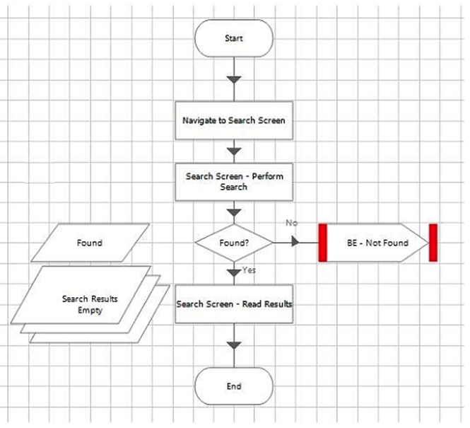 <strong>Consider the following process flow from a sub-page of a process: What is the problem with this sub-page flow?</strong> A) There is nothing wrong with the sub-page flow shown in this image. B) The sub-page process flow is missing any retry exception handling that should exist where a process calls object actions that interface with an application. C) For better visibility of the process logic the flow steps shown in the image should be on the main page rather than in a sub-page of the process. D) The exception stage within the flow should be removed and replaced with an End stage that returns the found data item as an output parameter.