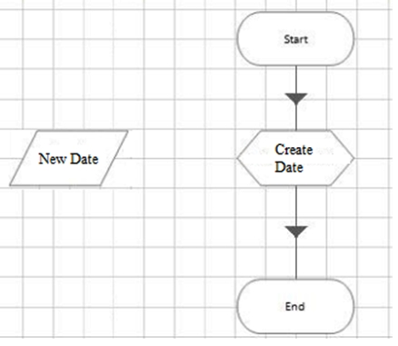 <strong>A process contains only 4 stages. Study the following process below: The data item 'New Date is a date data item with no initial value. The calculation stage is configured as follows: What will happen when you execute the Create Date stage?</strong> A) 5 days will be added to today's date and the result stored in the New Date data item. B) 1 month will be added to today's date and the result stored in the New Date data item. C) 1 week will be added to today's date and the result stored in the New Date data item. D) The process will throw an exception as the New Date data item is null.