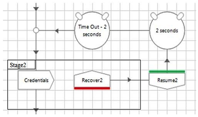 <strong>Consider the following flow within an Object Studio action: The developer of this flow found that writing some credentials to the target application sometimes failed with an exception even though the element exists on the screen. He found that simply catching the exception, waiting for 2 seconds and then retrying fixed the problem. What problem do you see with the flow?</strong> A) The Resume stage is not within the same Exception Block as the Recover stage and therefore will not work. B) There is a potential for an infinite loop if the 'Credentials' stage keeps throwing an exception for some unforeseen reason. C) The credentials stage is a read stage not a write stage. D) There is no need for a wait stage in the flow.