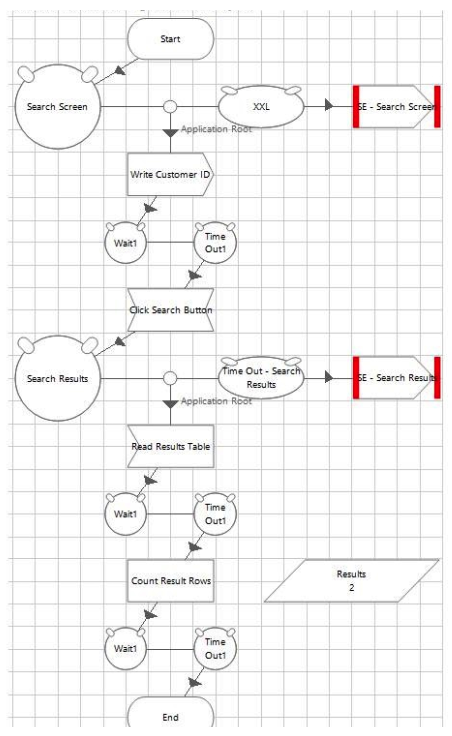 <strong>Consider the following flow in an object: Which of these statements is true?</strong> A) The flow shown in the diagram is correct, the wait stages are all adding a high level of robustness to the action B) The wait stages after read and write stages should be removed they are not required and are slowing the flow down C) The wait stages after read stages should be removed, the wait stages after write stages should be left because the application will have been changed D) Only the first wait stage in this flow is required, all the other wait stages should be removed.
