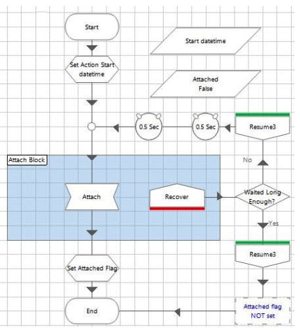 <strong>Consider the following process flow: What is the problem with this flow?</strong> A) There is nothing wrong with this flow. B) The exception handling in this flow can be removed because an Attach action in a navigate stage should always work if configured correctly C) The Attach Block should be enlarged to also include the 'Waited Long Enough?' decision stage. D) The flow contains a recover stage and a route from it without a resume stage. This will cause internal error on future exceptions thrown in the same session. E) The 0.5 second wait stage should be removed so that the retries can be performed at full speed.